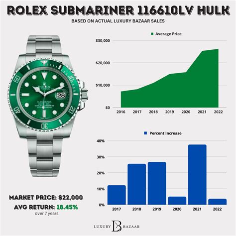 rolex.hulk for sale|rolex hulk price chart.